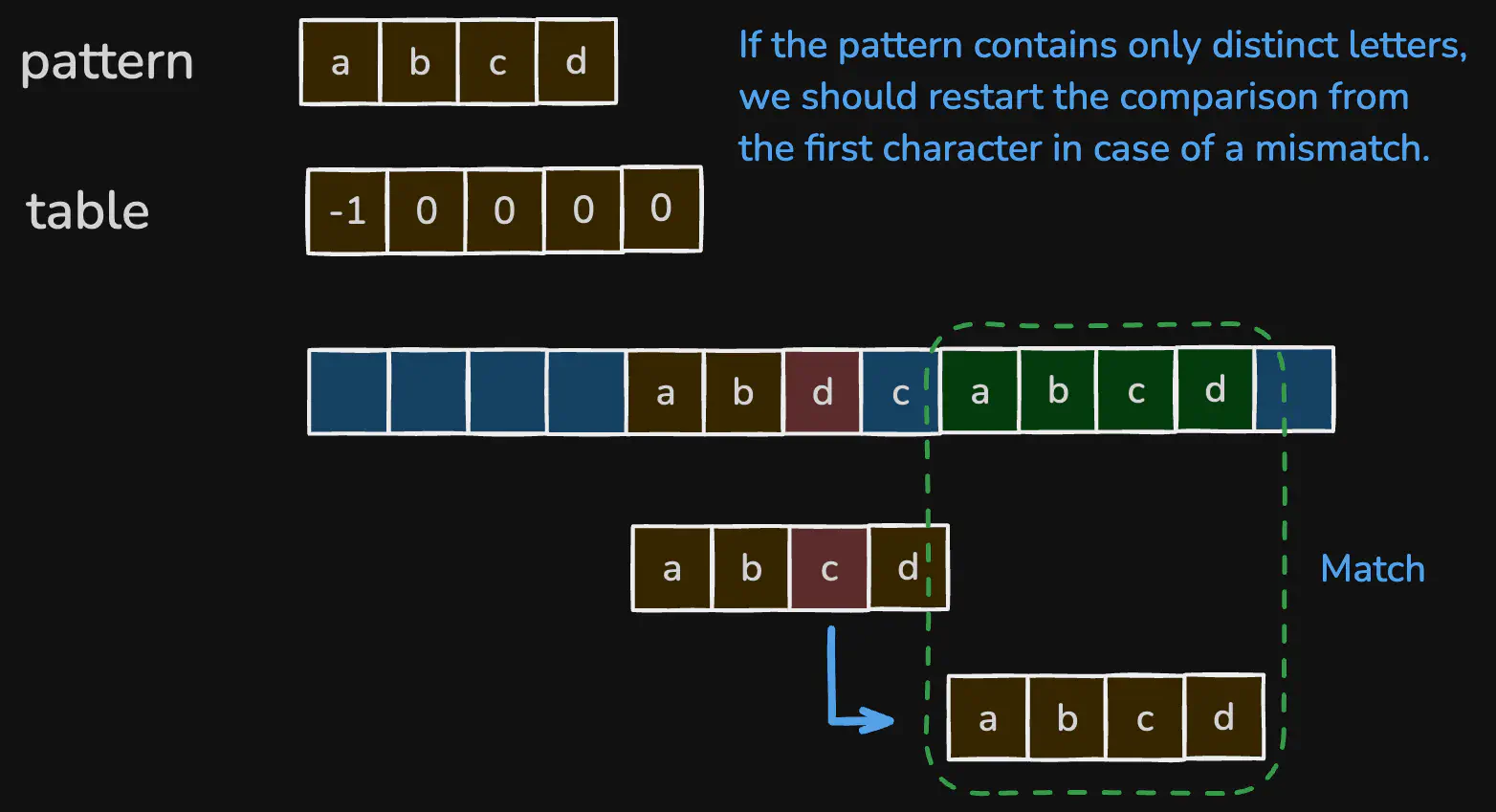 morris-pratt-string-search-viz2-distinct.excalidraw