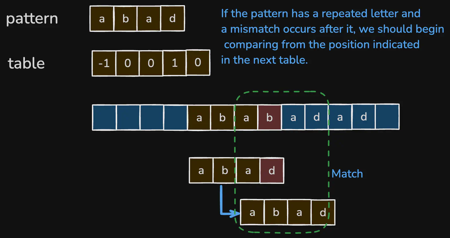 morris-pratt-string-search-viz3-non-distinct.excalidraw