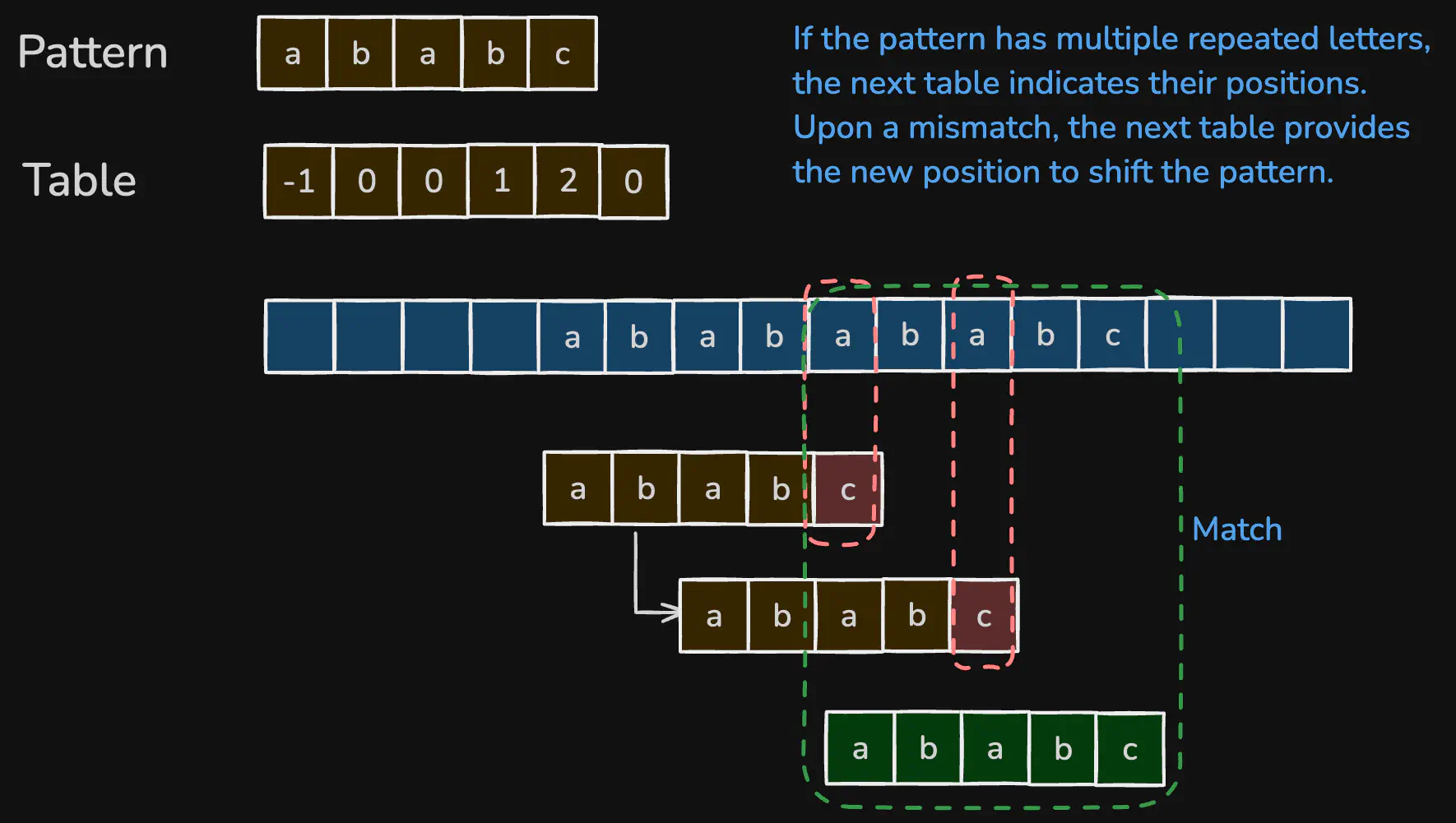 morris-pratt-string-search-viz4-multi-repeat.excalidraw