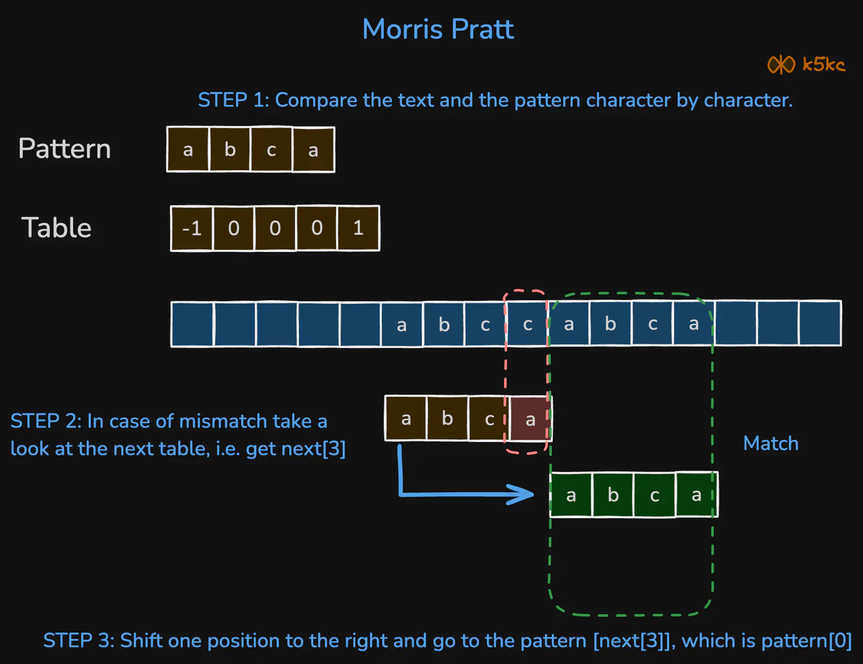 morris-pratt-string-search-viz5-all-steps.excalidraw