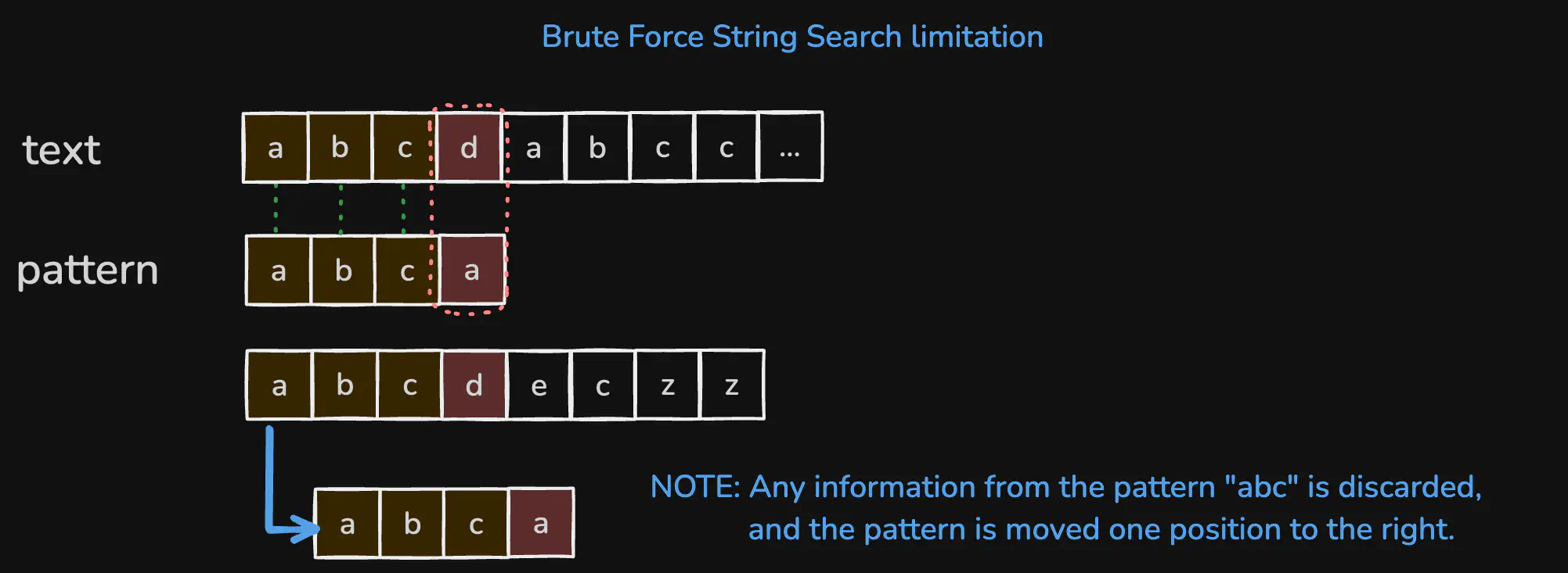 naive-string-search-viz1-partial-match-loss.excalidraw