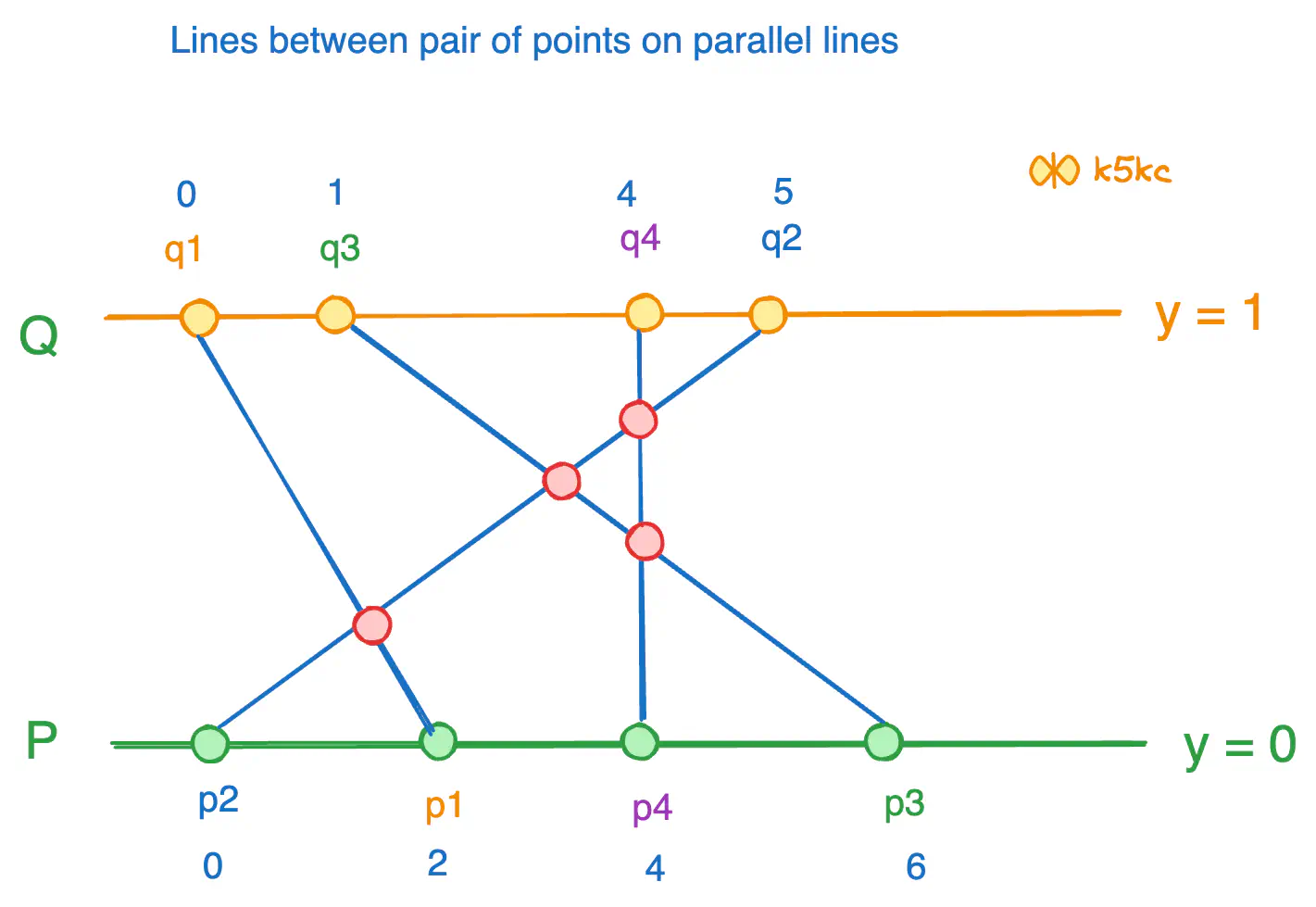 number-of-overlapping-lines-between-points-on-2-parallel-lines-viz.excalidraw