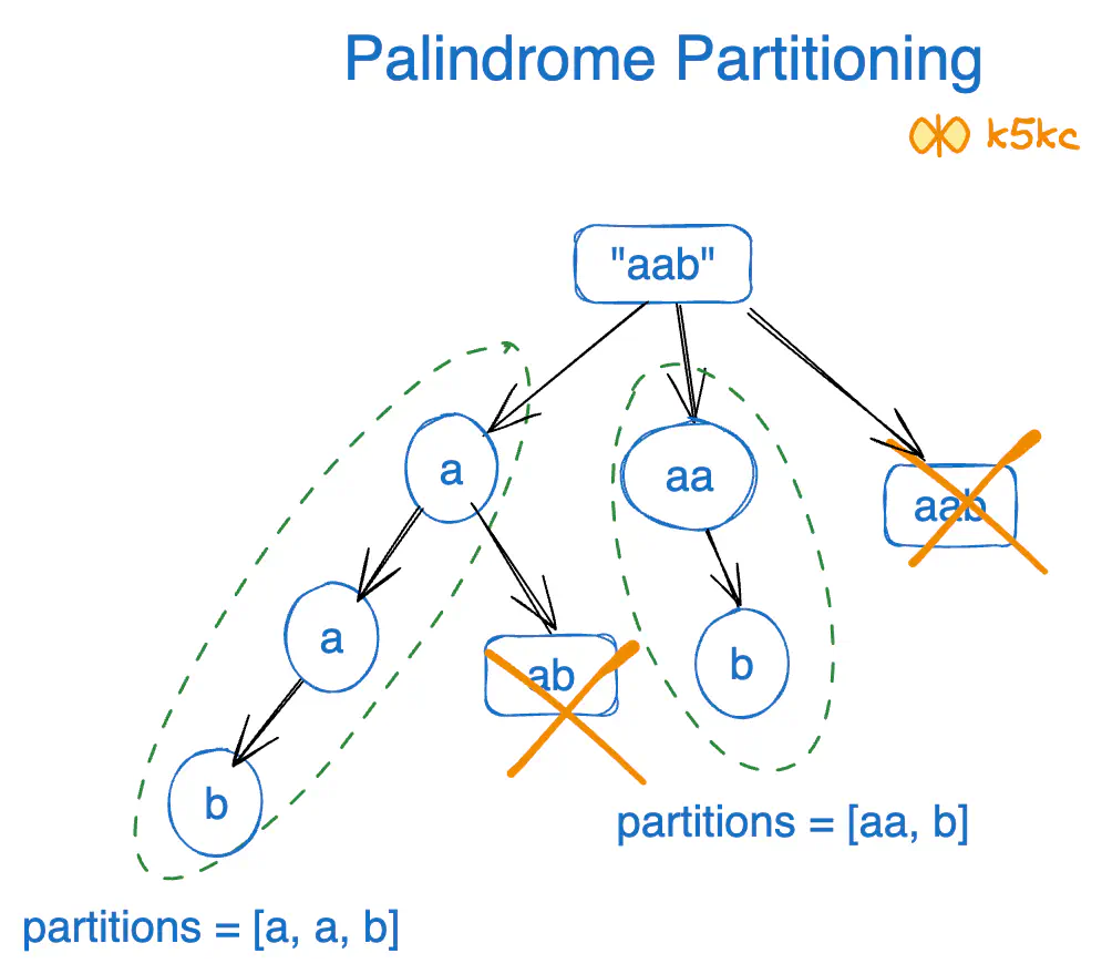 palindrome-partitioning-1-1.excalidraw