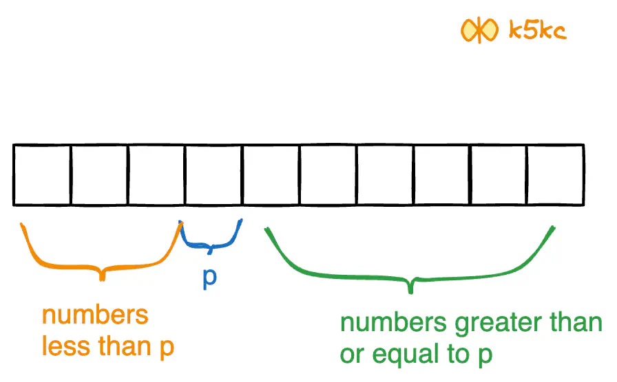 partitioning-quicksort.excalidraw