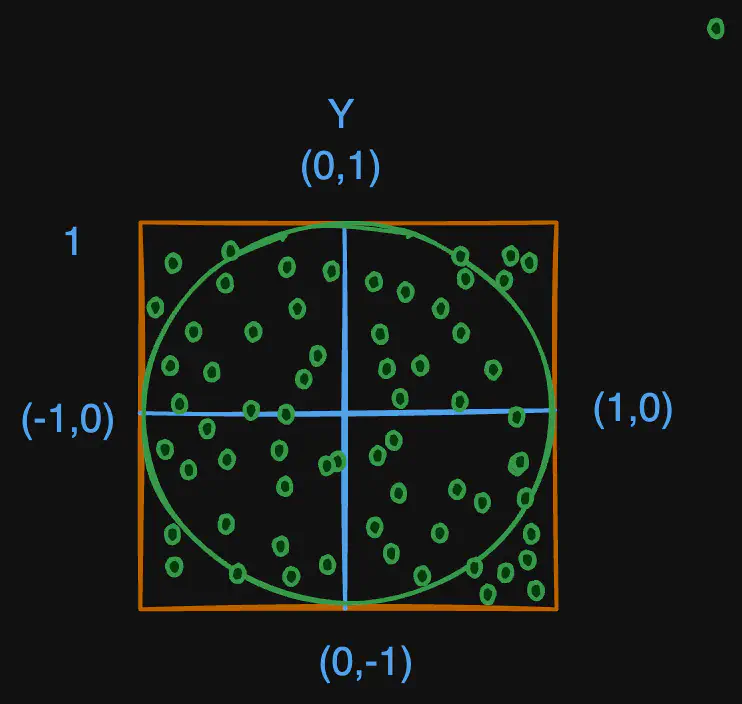 pi-estimation-monte-carlo-method.excalidraw