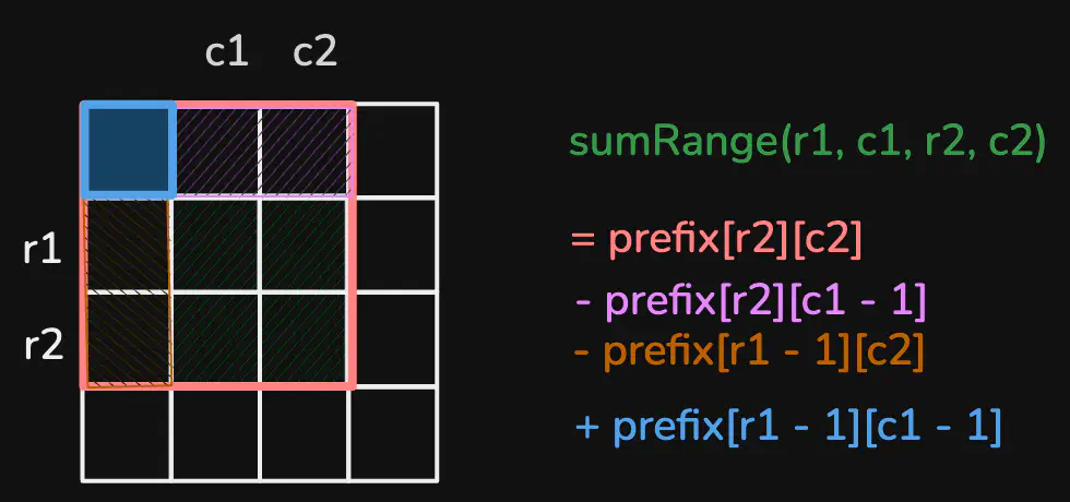 range-sum-query-2-d-immutable-viz2.excalidraw