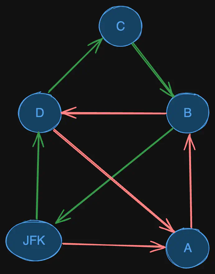 reconstruct-itinerary-problem-hierholzer-eg.excalidraw