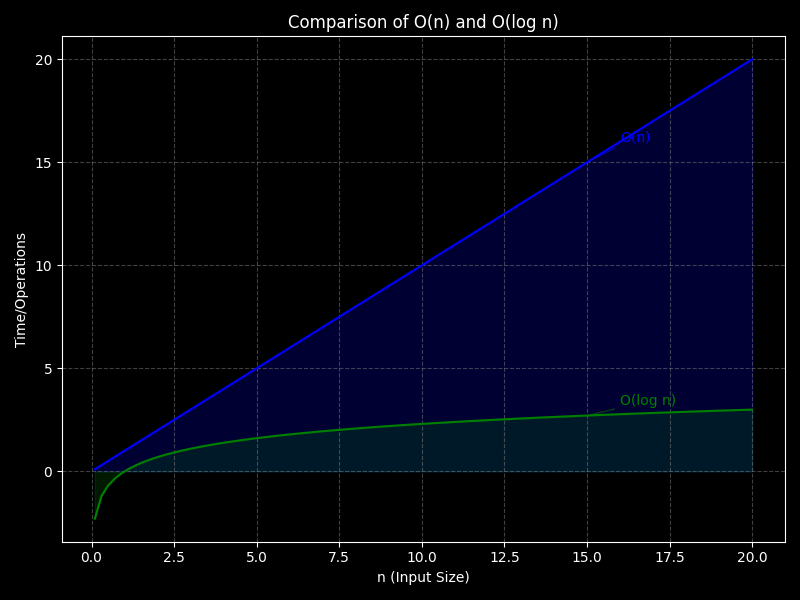 complexity_comparison_n_vs_logn.png