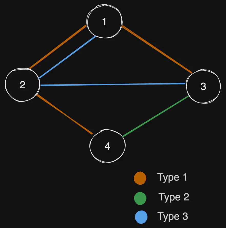 remove-max-number-of-edges-to-keep-graph-fully-traversable-eg1.excalidraw