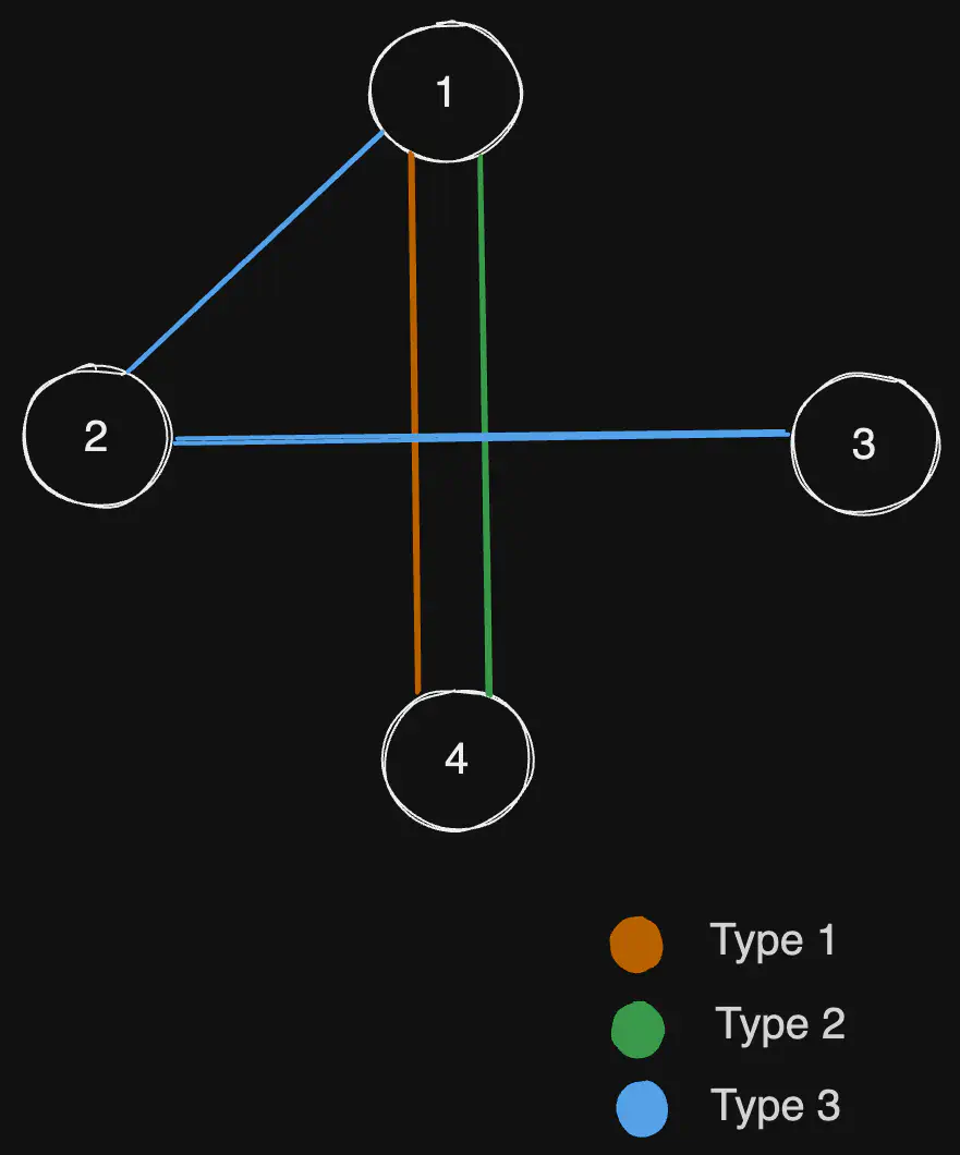 remove-max-number-of-edges-to-keep-graph-fully-traversable-eg2.excalidraw