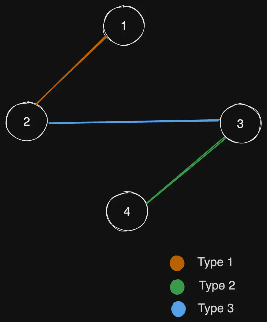 remove-max-number-of-edges-to-keep-graph-fully-traversable-eg3.excalidraw