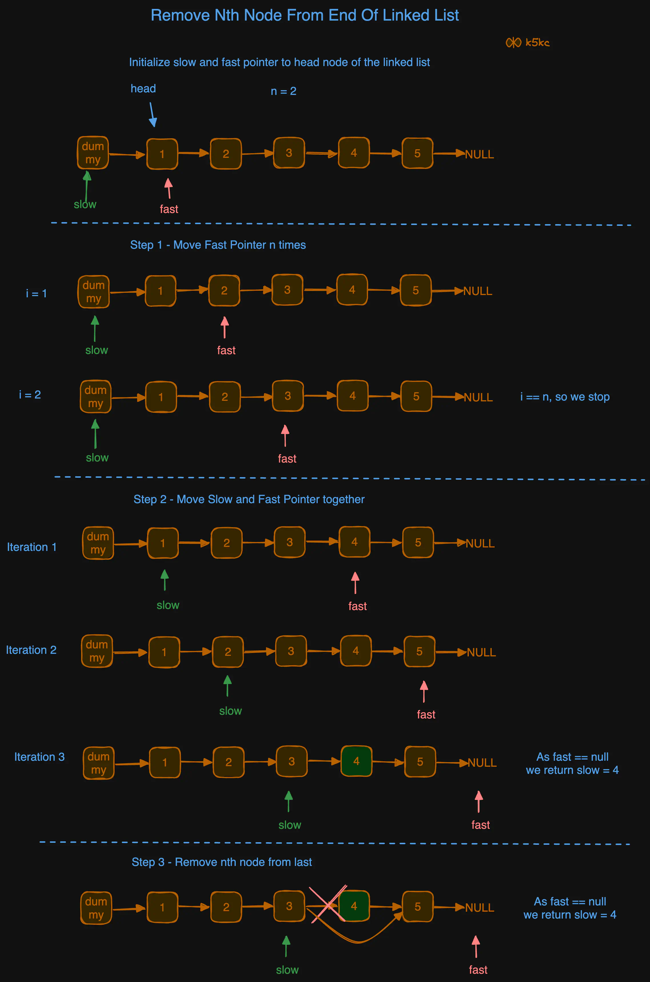 remove-nth-node-from-end-of-list-trailing-pointer-dry-run1.excalidraw