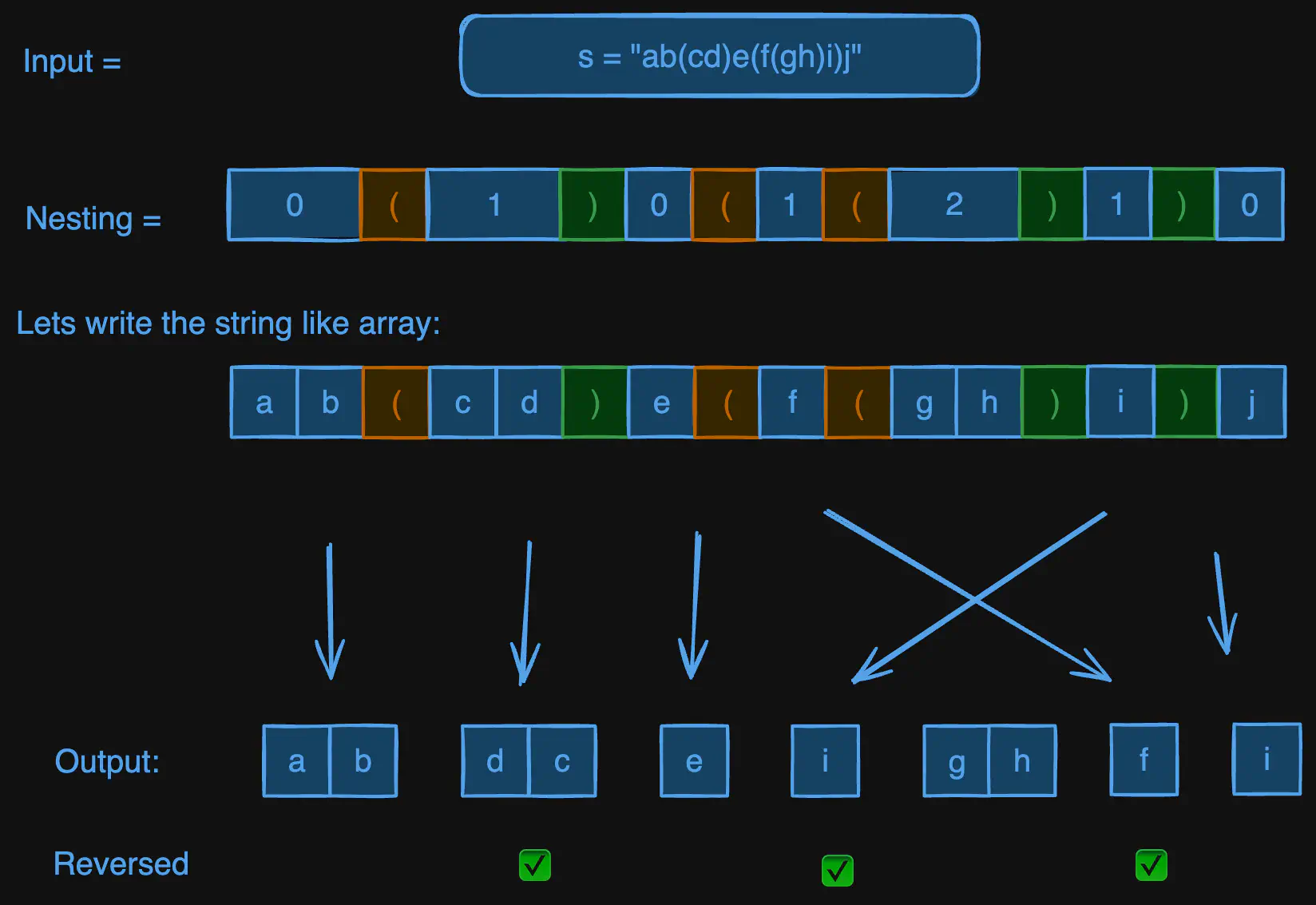 reverse-substrings-between-each-pair-of-parentheses-obs1.excalidraw