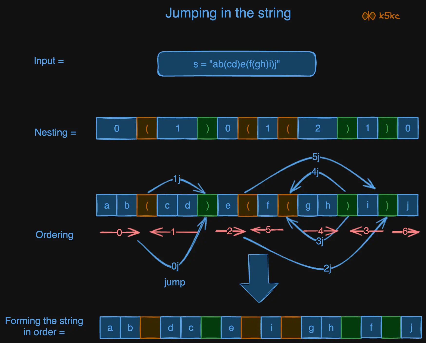 reverse-substrings-between-each-pair-of-parentheses-obs2.excalidraw