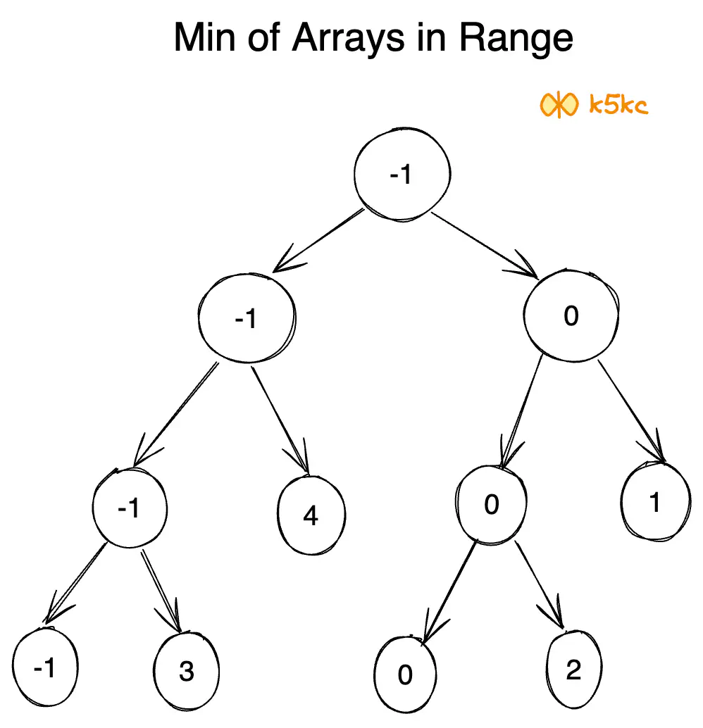 rmq-min-array-mins-for-segment-tree.excalidraw