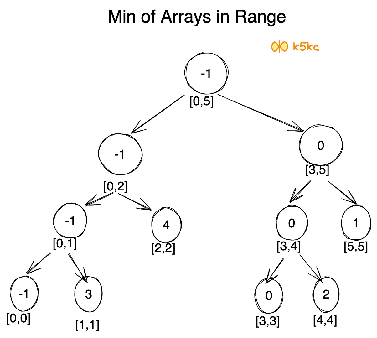 rmq-min-segment-tree.excalidraw