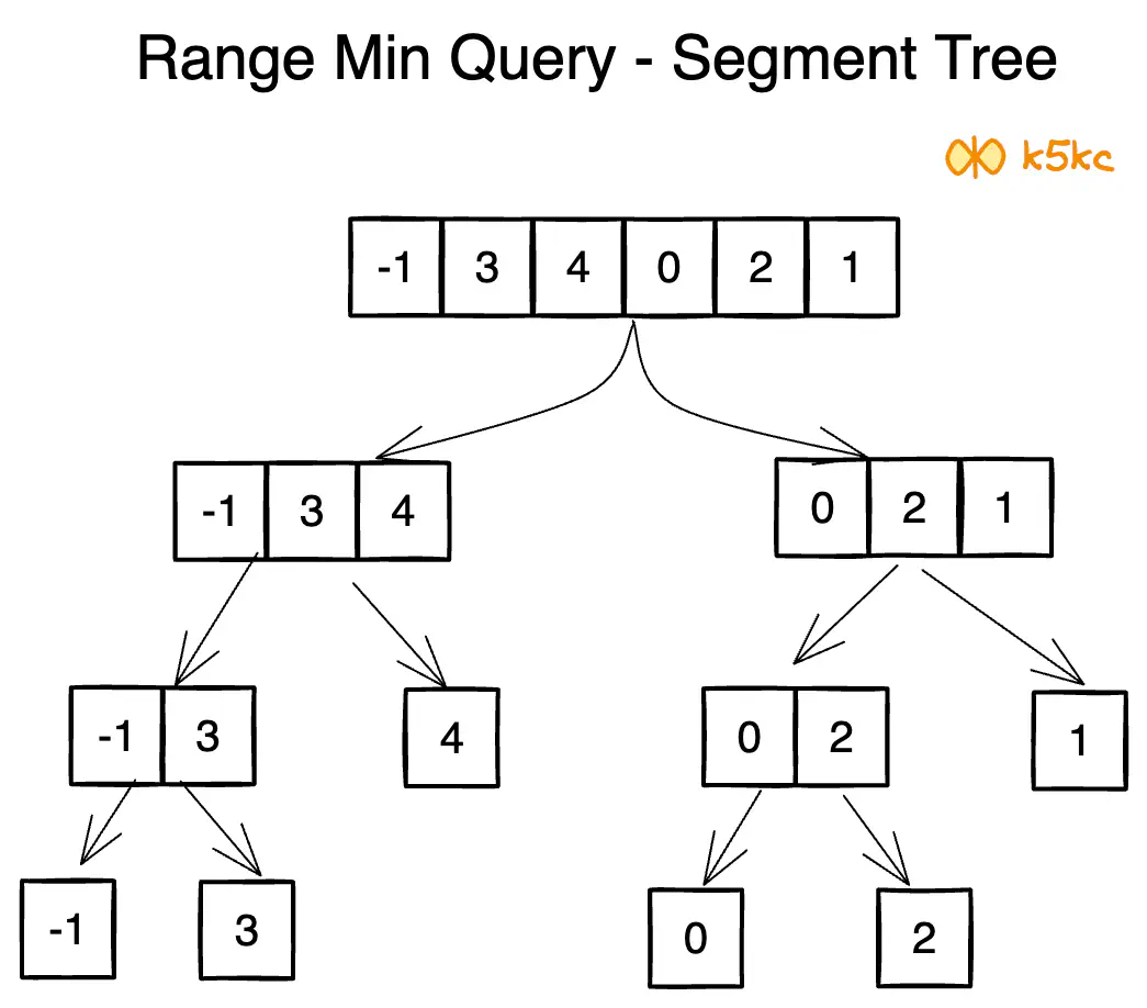 rmq-segment-tree-array-viz.excalidraw