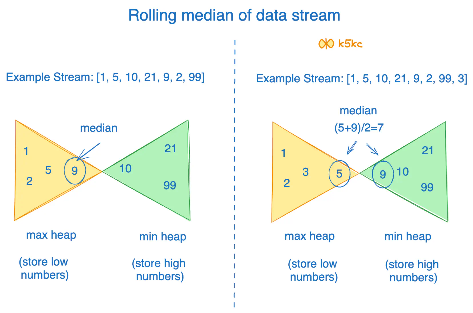 running-median-heap-eg.excalidraw