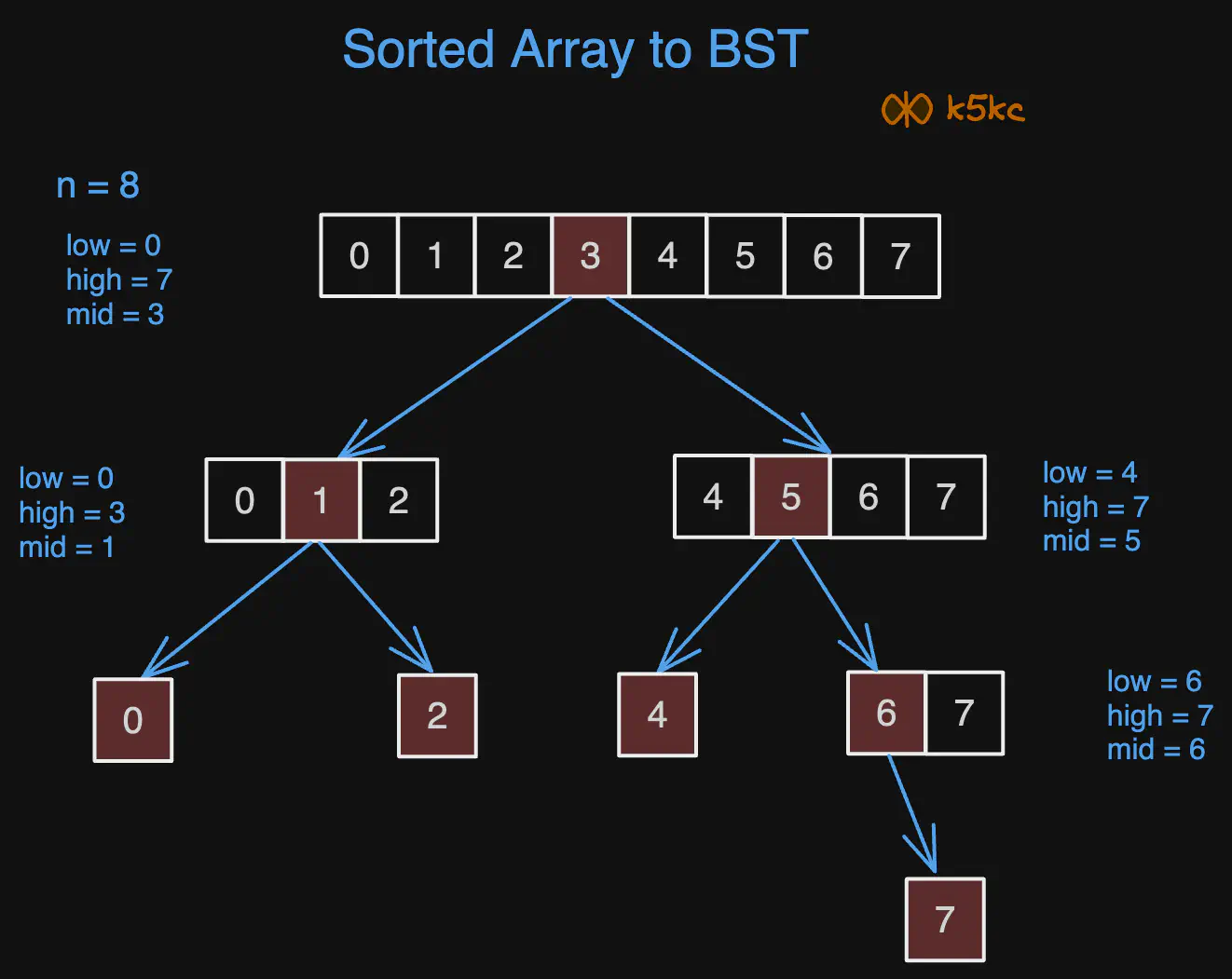 sorted-array-to-height-balanced-bst-inorder-recursion-dry-run1.excalidraw