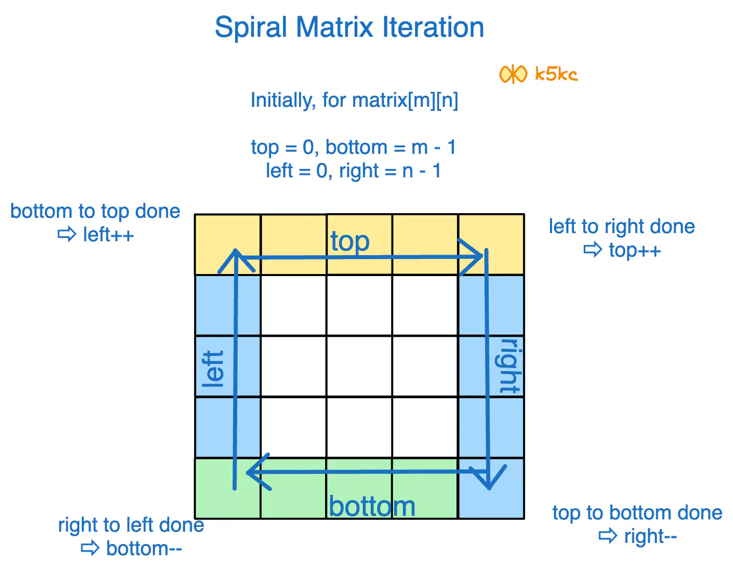 spiral-matrix-1-boundaries.excalidraw