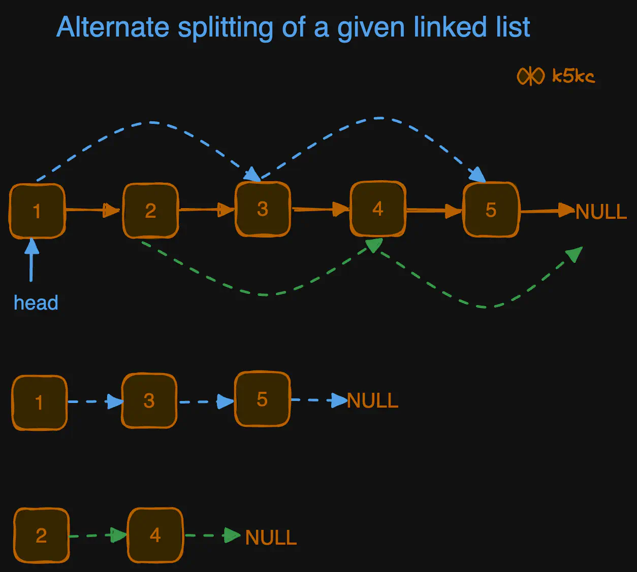 split-linked-list-in-alternating-way-eg1.excalidraw