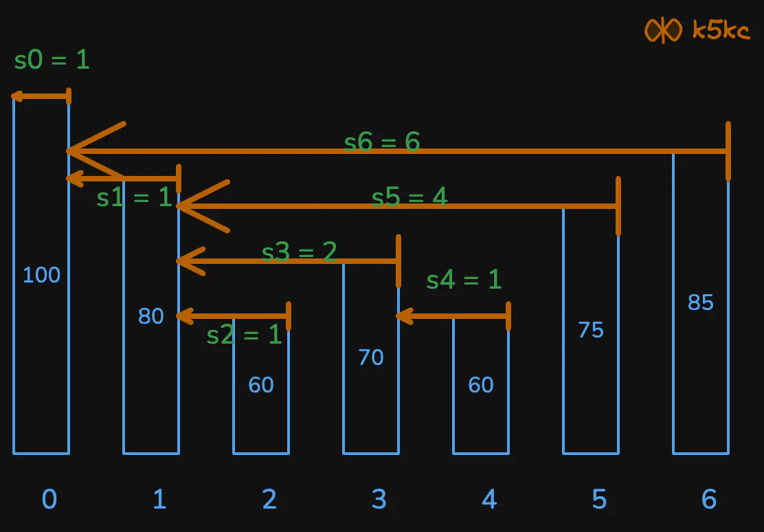 stock-span-problem-eg1.excalidraw