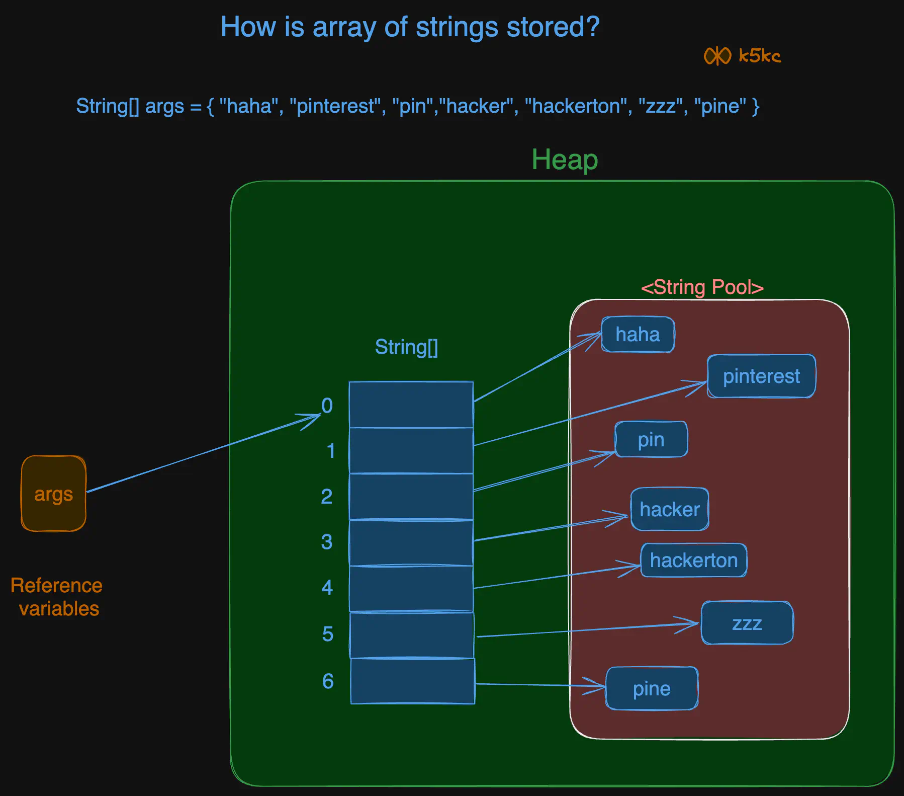 string-array-in-mem.excalidraw