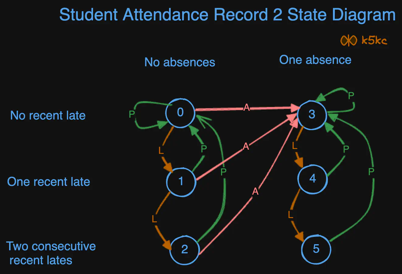 student-attendance-record-2-state-diagram.excalidraw