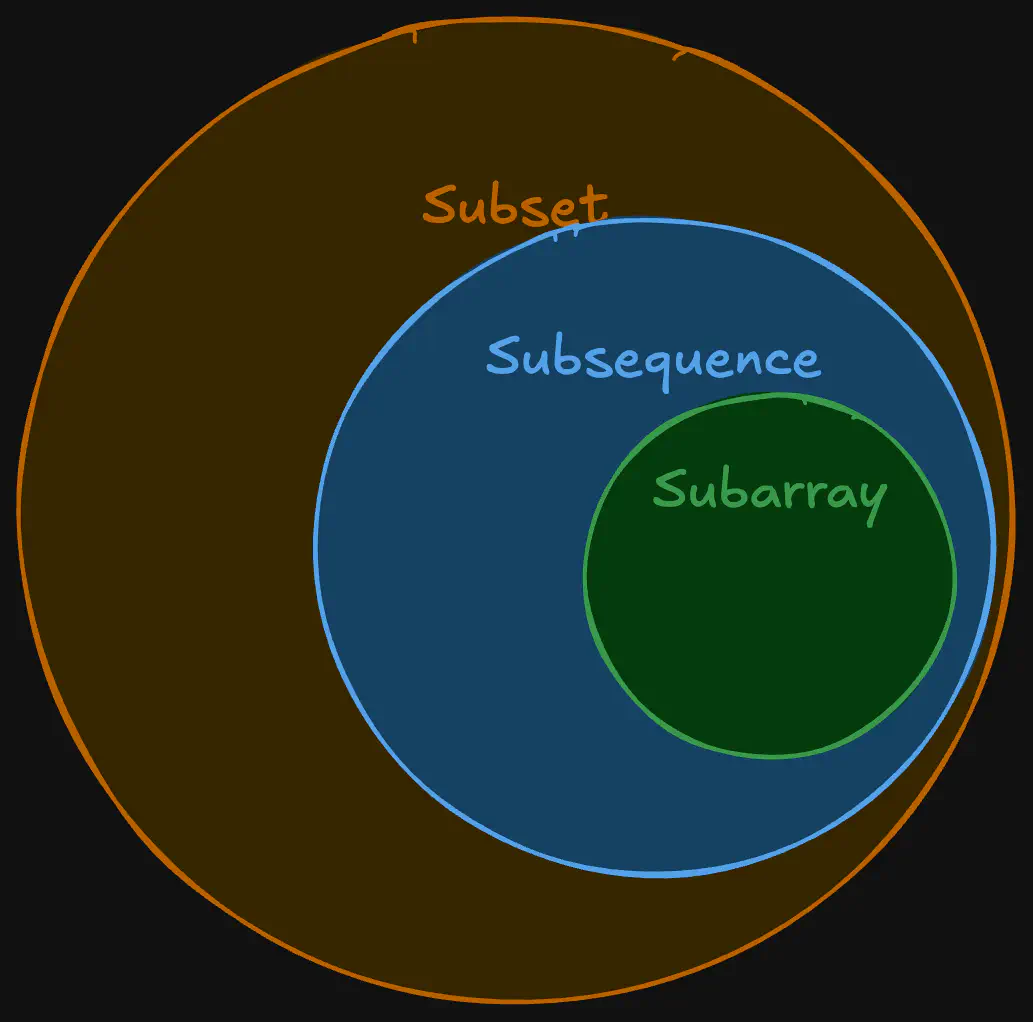 subarrays-vs-subsequences-vs-subsets-venn.excalidraw