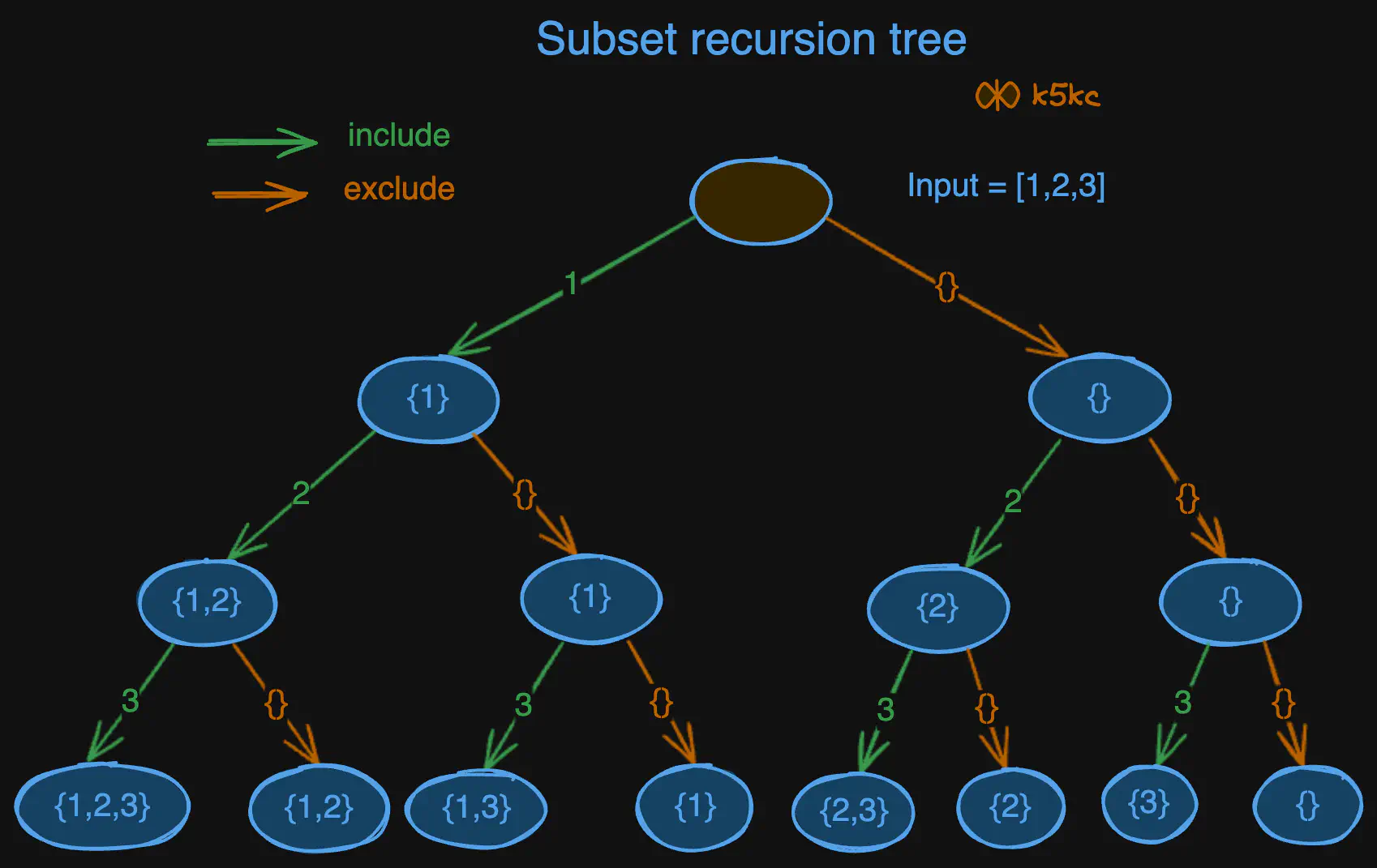 subsets-state-space-tree1.excalidraw