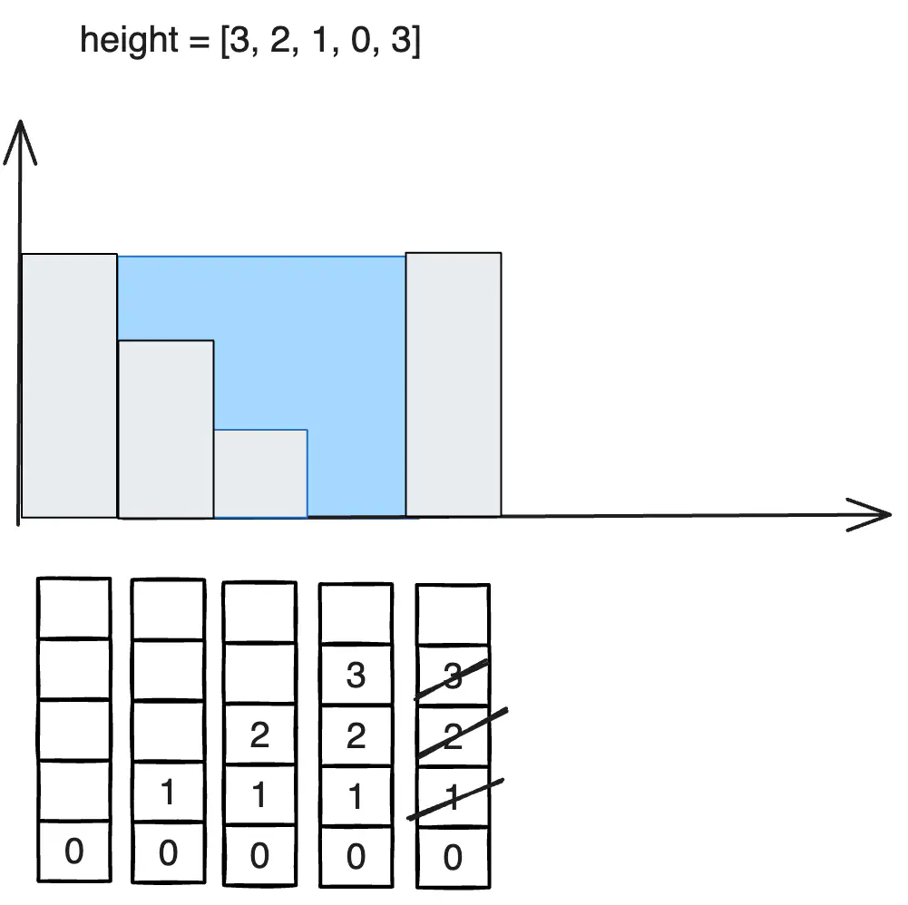 trapping-rain-water-left-largest-rectangle-in-hist.excalidraw