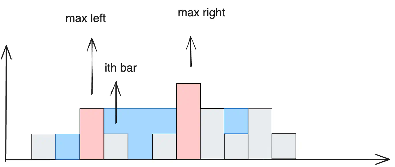 trapping-rain-water-left-right-viz.excalidraw