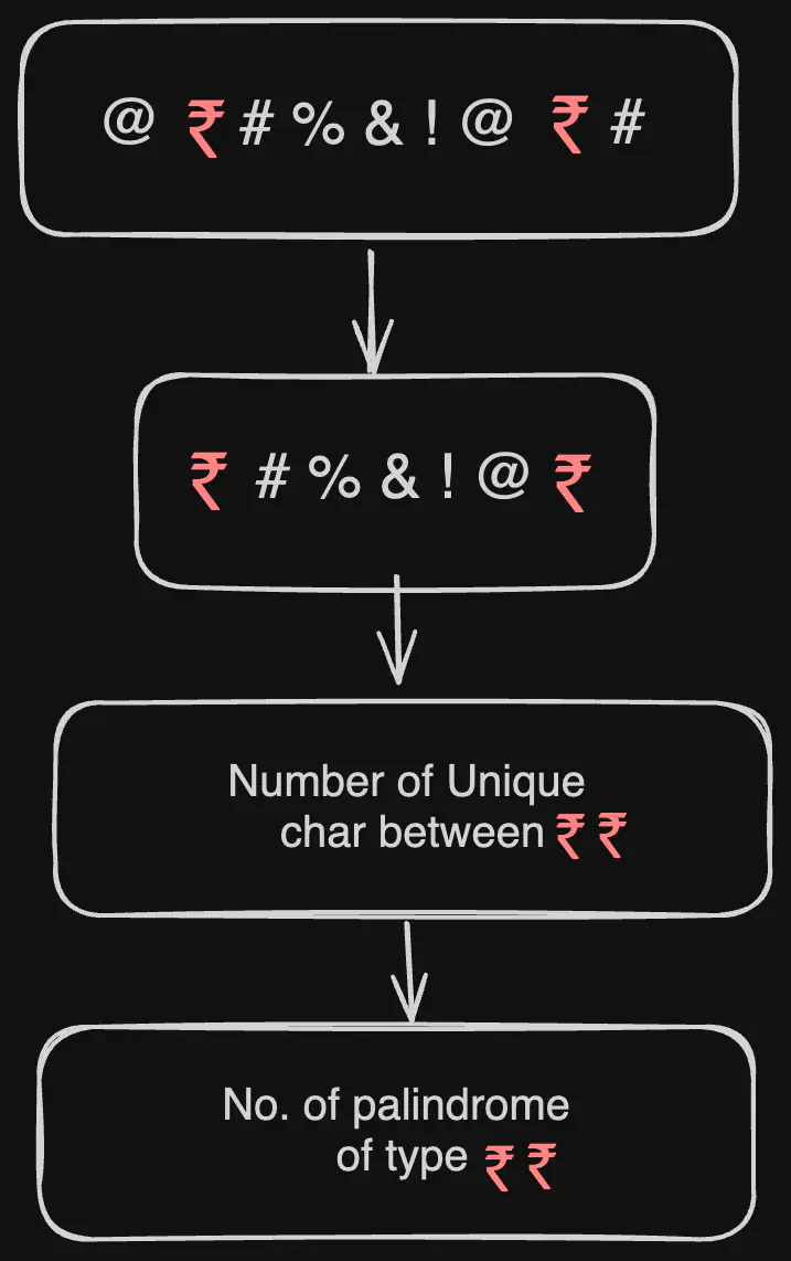 unique-length-3-palindromic-subsequences-problem-viz.excalidraw