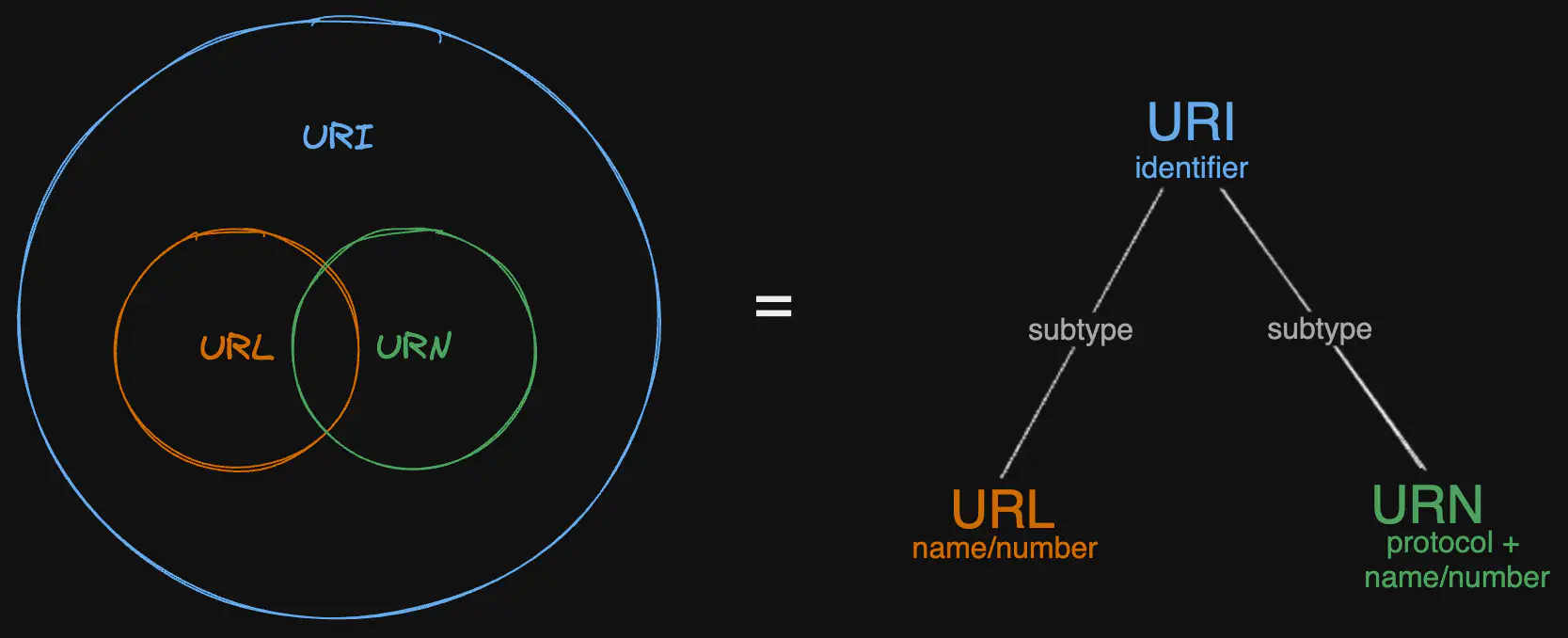 uri-url-urn-venn-diagram.excalidraw