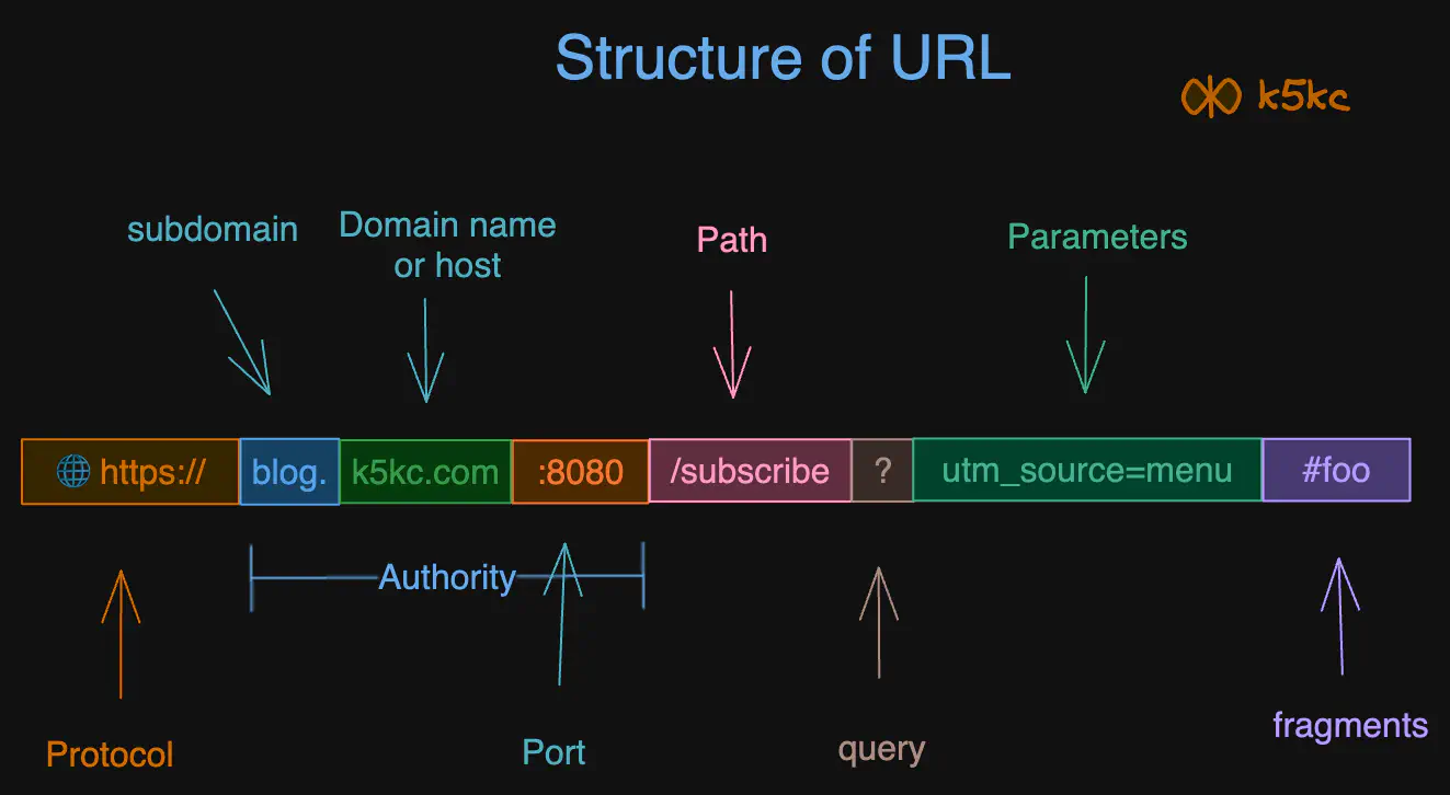 url-structure.excalidraw