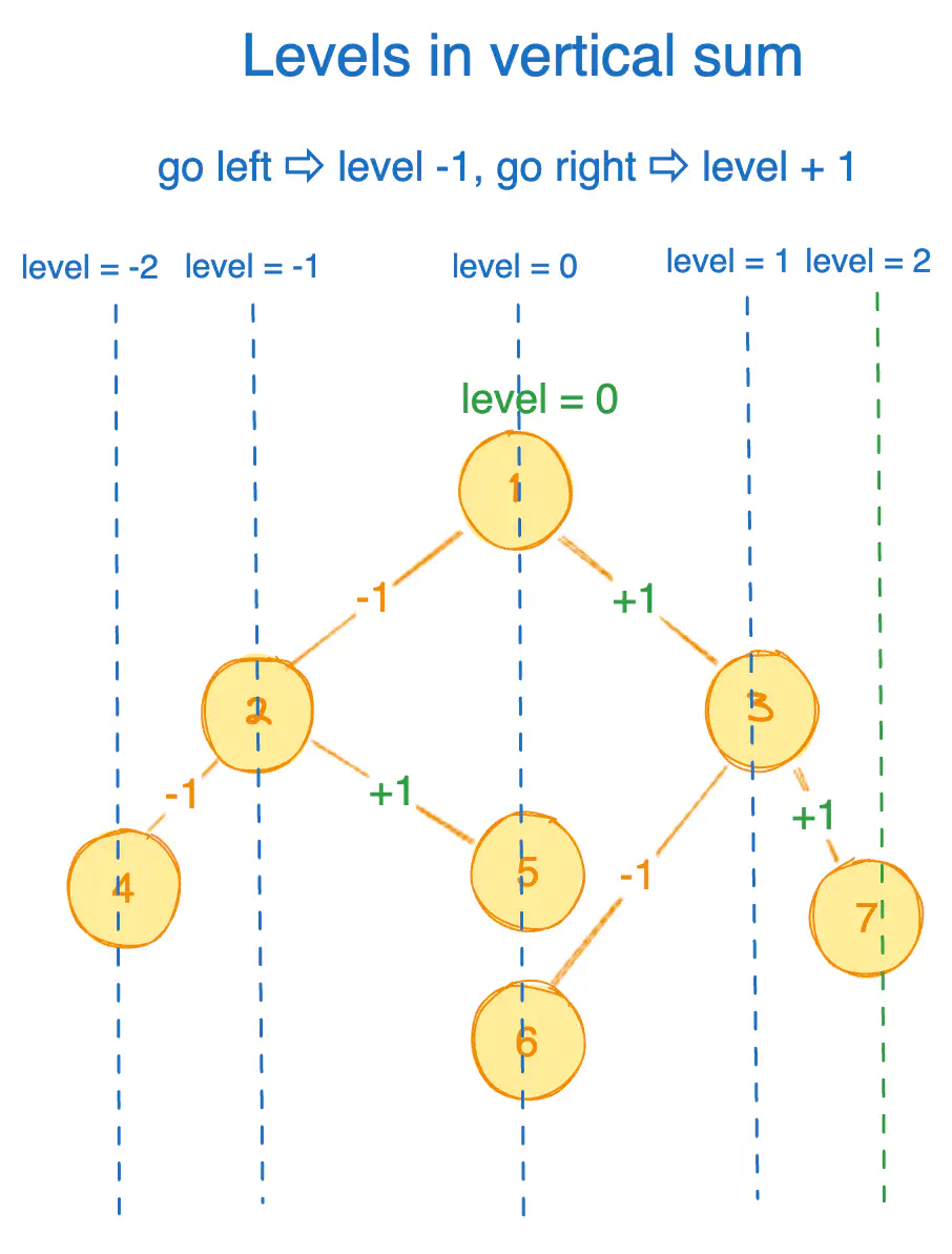 vertical-sum-level-viz.excalidraw