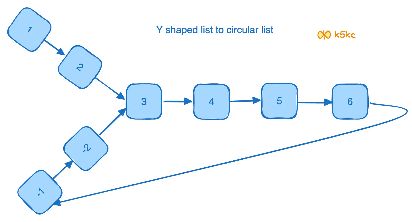 y-shaped-linked-list-with-loop.excalidraw